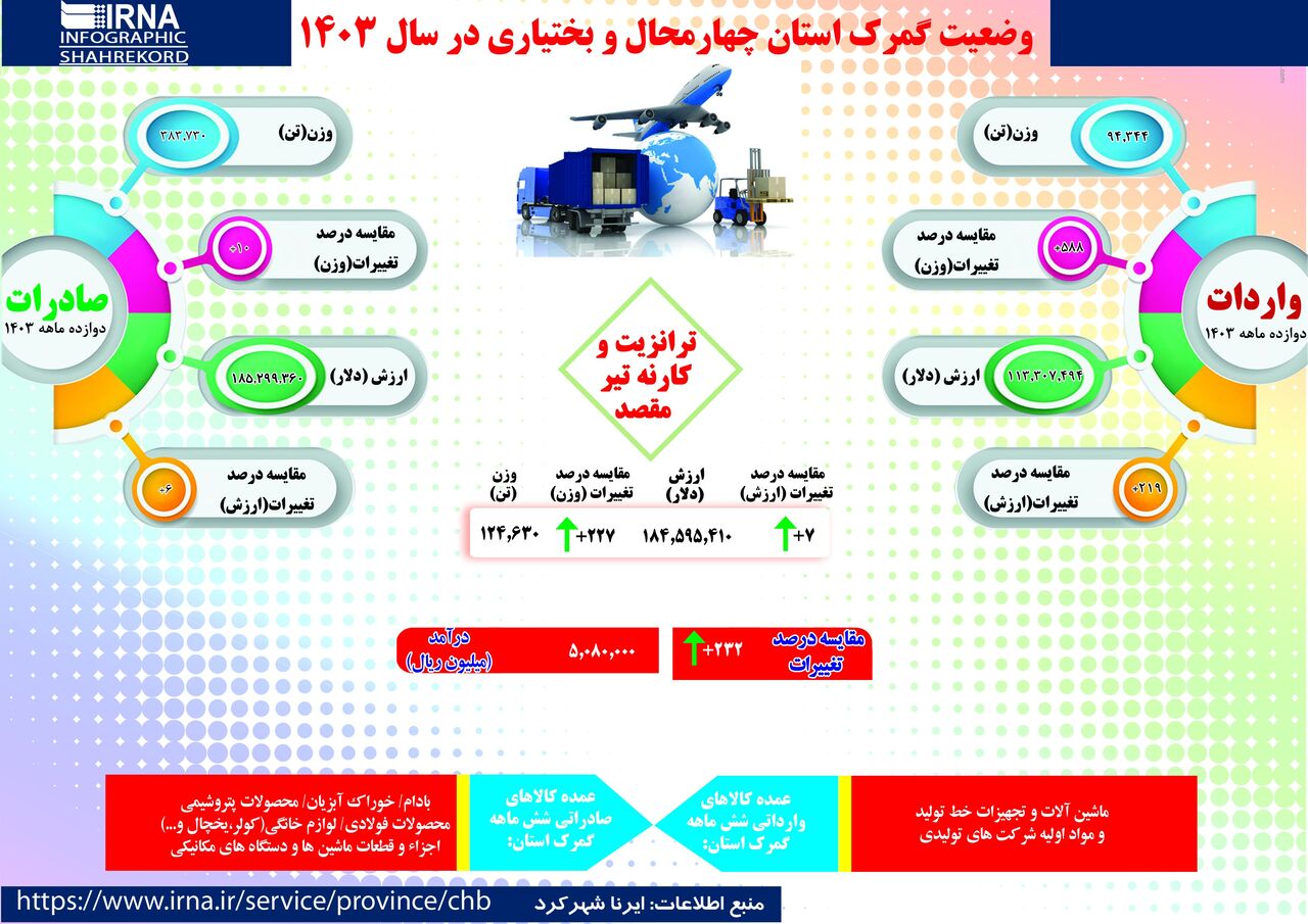 صادرات کالا از گمرک چهارمحال و بختیاری ۱۰ درصد افزایش یافت