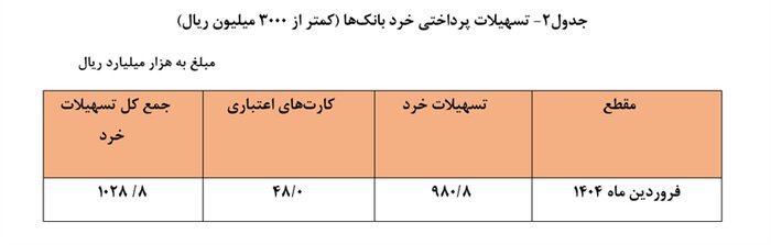 شبکه بانکی در فروردین ماه ۴۲۹ همت تسهیلات پرداخت