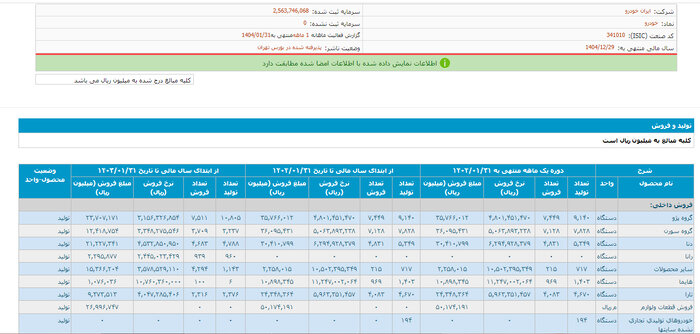 تولید خودرو در فروردین اندکی رشد کرد