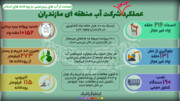 اینفوگرافیک | اقدامات صیانت از آب‌های زیرزمینی و رودخانه‌های مازندران در یک نگاه