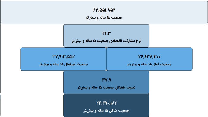 آمار مربوط به سال 1402 است