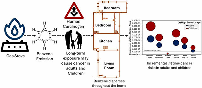 خطر سرطان ناشی از اجاقگاز برای کودکان تقریباً ۲ برابر بزرگسالان است