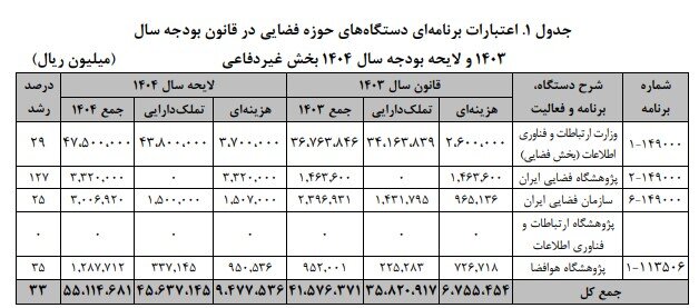 رشد ۳۳ درصدی بودجه صنعت فضایی غیردفاعی کشور در سال ۱۴۰۴