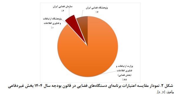 رشد ۳۳ درصدی بودجه صنعت فضایی غیردفاعی کشور در سال ۱۴۰۴