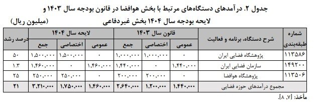 رشد ۳۳ درصدی بودجه صنعت فضایی غیردفاعی کشور در سال ۱۴۰۴