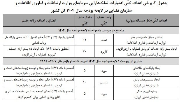 رشد ۳۳ درصدی بودجه صنعت فضایی غیردفاعی کشور در سال ۱۴۰۴