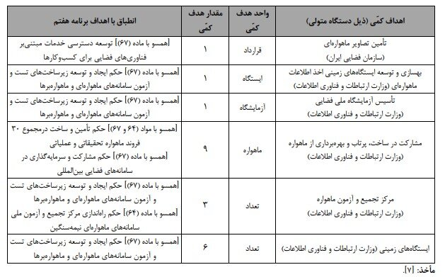 رشد ۳۳ درصدی بودجه صنعت فضایی غیردفاعی کشور در سال ۱۴۰۴