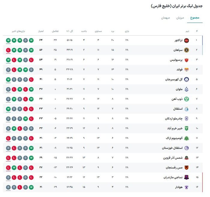 تراکتور - نساجی؛ دیدار خاص در نبرد بین صدر و قعر جدول