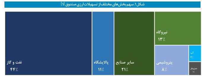 کاهش سرمایه صندوق توسعه ملی چگونه رخ داد؟