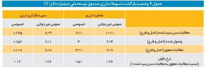کاهش سرمایه صندوق توسعه ملی چگونه رخ داد؟