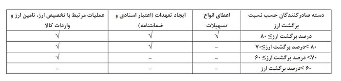 دستورالعمل محدودیت ارائه خدمات بانکی برای عدم ایفای تعهد ارزی صادرکنندگان ابلاغ شد