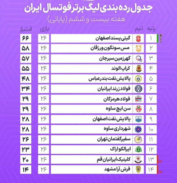 یک نگرانی برای ورزش اصفهان؛ پالایش نفت در لیگ برتر میماند؟