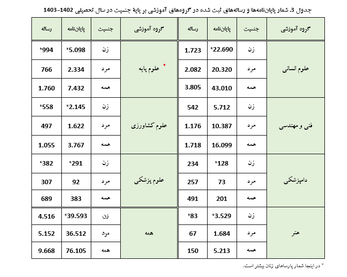 شمار پارساهای ثبت شده زنان در سال تحصیلی ۱۴۰۳-۱۴۰۲ بیشتر از مردان است