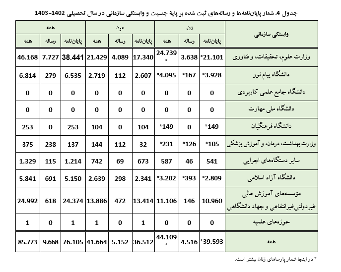 شمار پارساهای ثبت شده زنان در سال تحصیلی ۱۴۰۳-۱۴۰۲ بیشتر از مردان است