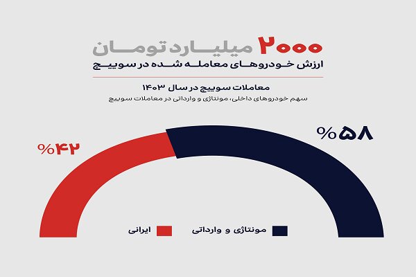 آمارها و داده‌های مهم پلتفرم خرید و فروش خودروی سوییچ منتشر شد