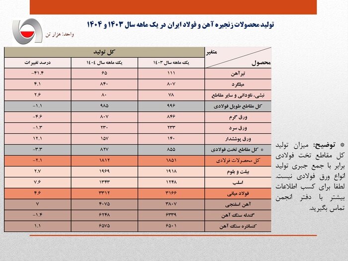افزایش ۴.۶ درصدی تولید فولاد ایران در فروردینماه