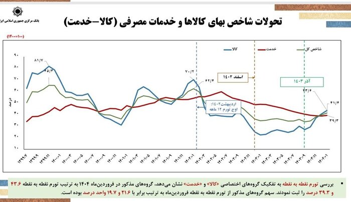 فرزین: امسال حذف ۴ صفر از پول ملی را دنبال میکنیم