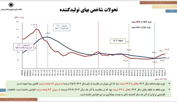 فرزین: امسال حذف ۴ صفر از پول ملی را دنبال میکنیم