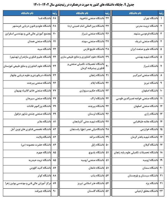 فراز و فرود دانشگاههای کرمان در آخرین رتبهبندی