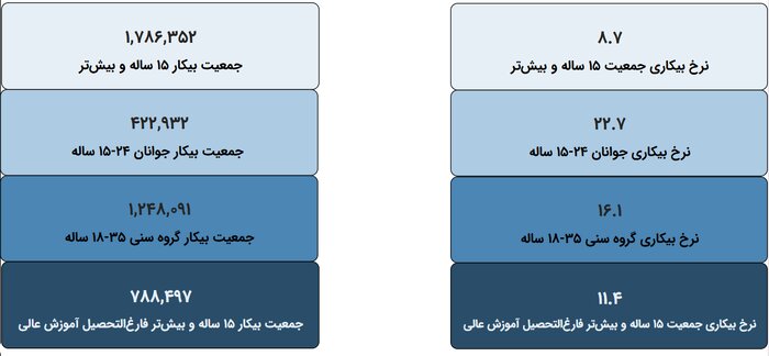 رشد شهرنشینی چگونه بر شاخص های اشتغال تاثیر گذاشت؟