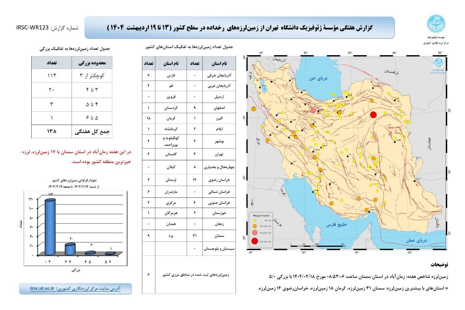 ثبت ۱۳۸ زمینلرزه در سومین هفته اردیبهشت ۱۴۰۴