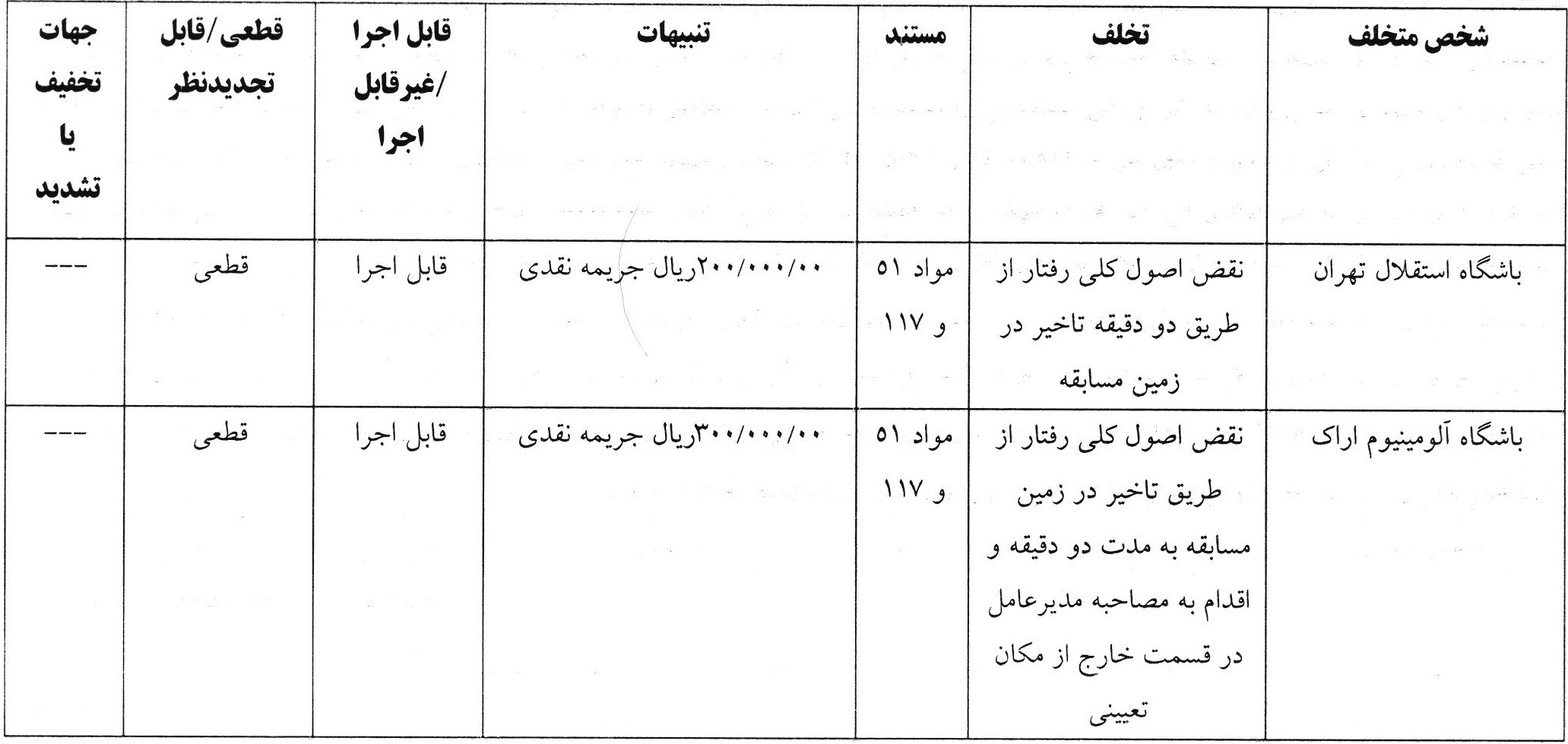 جریمه نقدی استقلال و ۹ باشگاه دیگر توسط کمیته انضباطی
