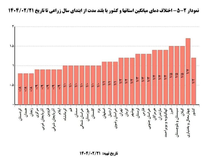 آخرین وضعیت خشکسالی چهارمحال و بختیاری / سایه سنگین بحران بیبارشی