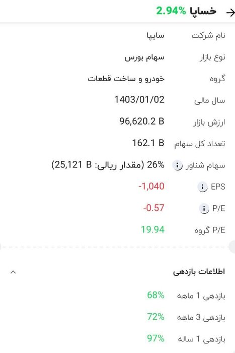 تداوم رشد ارزش سهم سایپا بعد از بازگشایی نماد