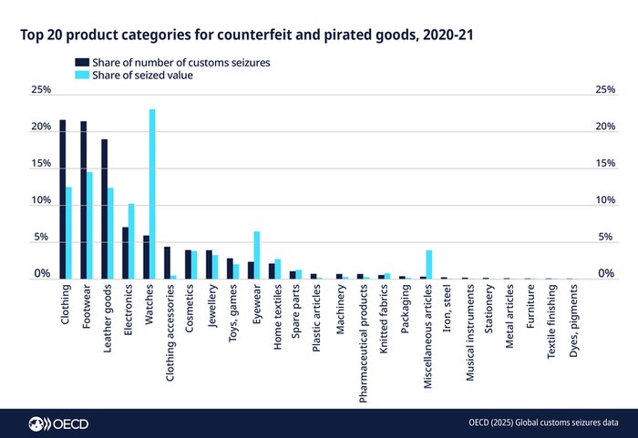 تهدیدی بزرگ بهنام «تجارت کالاهای فِیک»