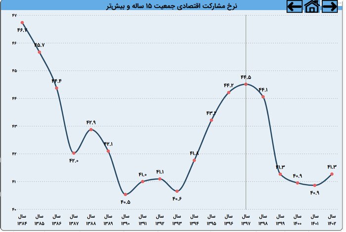 نرخ مشارکت اقتصادی از 1384 تا 1402
