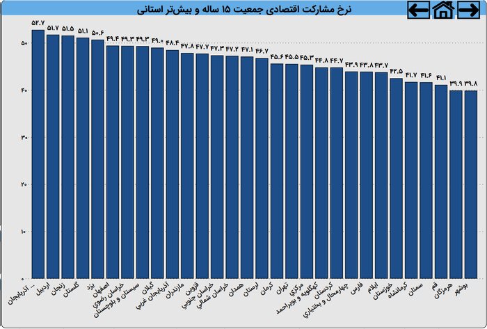 نرخ مشارکت اقتصادی استان ها 1402