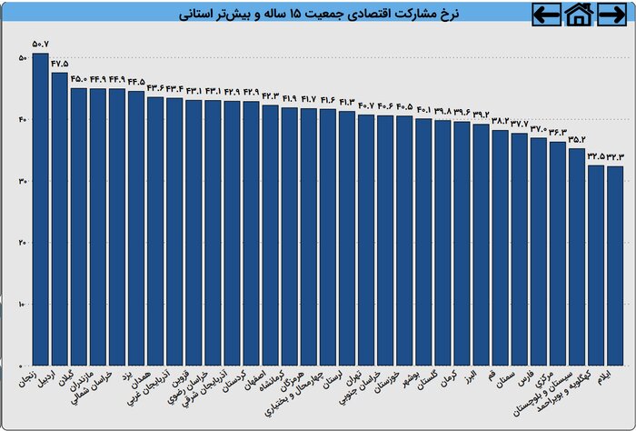 نرخ مشارکت اقتصادی استانی 1384