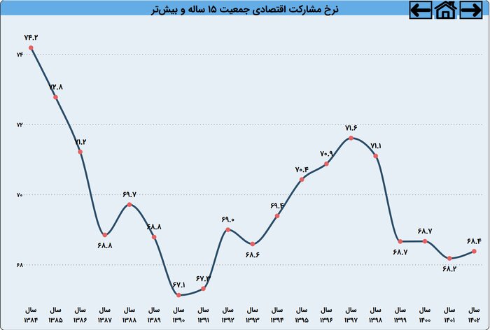 نرخ مشارکت اقتصادی مردان