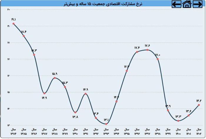 نرخ مشارکت اقتصادی زنان