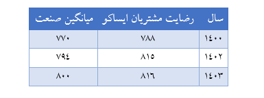 چگونه ایران‌خودرو با توسعه ایساکو اعتماد مشتریان را بازیابی می کند؟