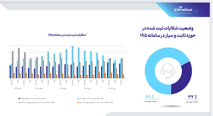 2 ٪ سهم ارتباطات ثابت از شکایات ثبت شده در سیستم 1