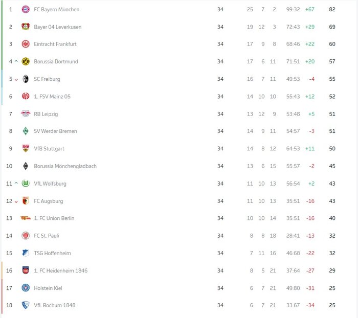 دورتموند در دقیقه ۹۰ سهمیه لیگ قهرمانان گرفت؛ پیروزی پُرگل قهرمان 2 171874571