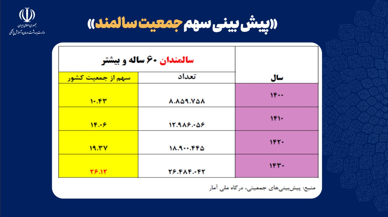 سال ۱۴۳۰ از هر ۴ ایرانی یک نفر سالمند است