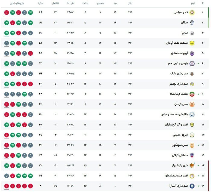 لیگ دسته یک فوتبال کشور | نوشهر، فاتح دربی شمالی‌ها در گام آخر