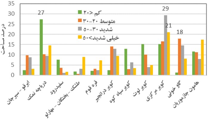 مساحت طبقات شدت تخریب سرزمین از منظر افت آب زیرزمینی در حوضههای آبریز مورد مطالعه