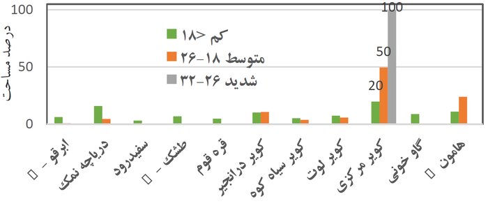 درصد مساحت طبقات مختلف شدت تخریب سرزمین از منظر نسبت جذب سدیم به تفکیک حوضه‌های آبخیز