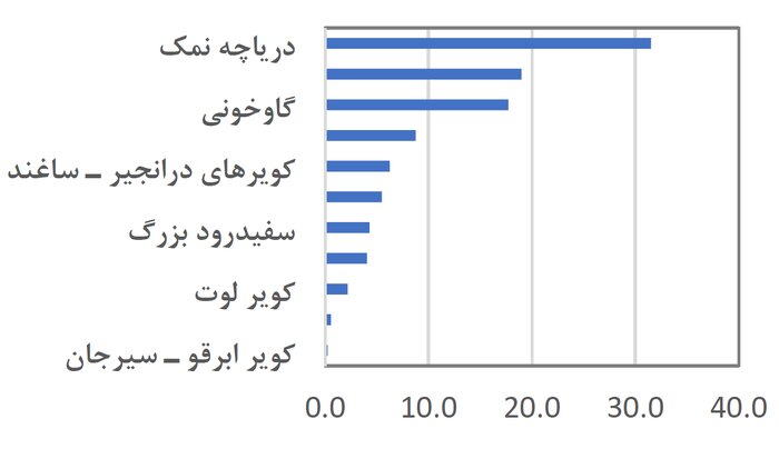 درصد مساحت فرونشست در حوزه‌های آبریز مورد مطالعه مرتبط با داده‌های سال ۱۳۹۵ با تصاویر اخذشده از سازمان زمین‌شناسی کشور به تفکیک حوضه‌های آبریز مطالعاتی