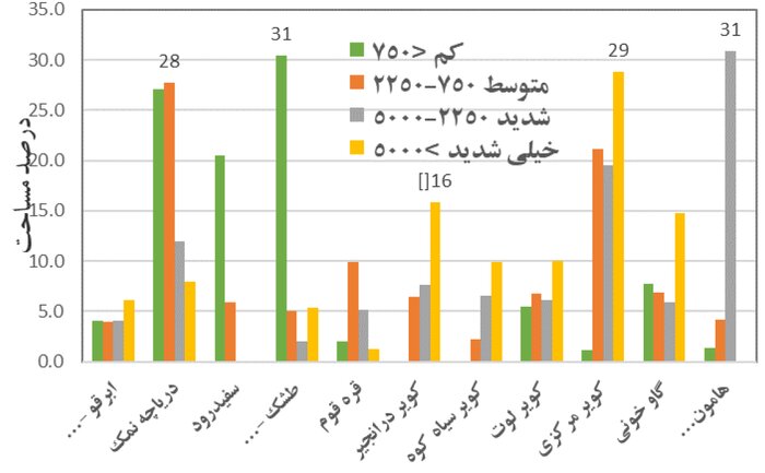 درصد مساحت طبقات مختلف شدت بیابانزایی از منظر هدایت الکتریکی به تفکیک حوضههای آبخیز