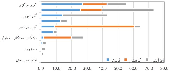 مقایسه درصد مساحت تغییر طبقات شدت تخریب سرزمین در مناطق دارای فرونشست با استفاده از مدل اصلی و توسعه‌یافته به تفکیک حوضه‌های آبریز