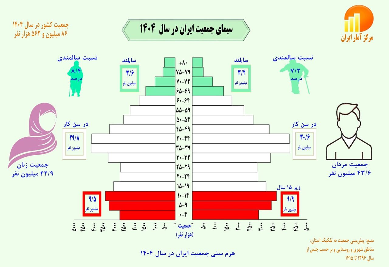 مروری بر آمارهای جمعیتی کشور؛ از افزایش شهرنشینی تا تمایل به سالمندی
