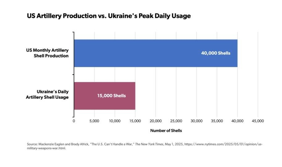 امریکن اینترپرایز: حمله بینتیجه به یمن زرادخانه آمریکا را خالی کرد