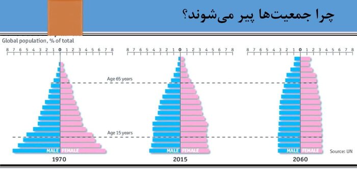 چرا جمعیت‌ها پیر می‌شوند؟
