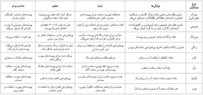 درباره ضد آفتاب و SPF و انواع آن بیشتر بدانید