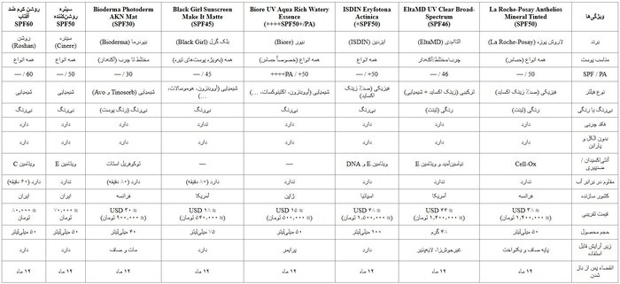 درباره ضد آفتاب و SPF و انواع آن بیشتر بدانید