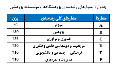 نتایج رتبهبندی پژوهشگاههای کشور سال ۱۴۰۲-۱۴۰۱ منتشر شد